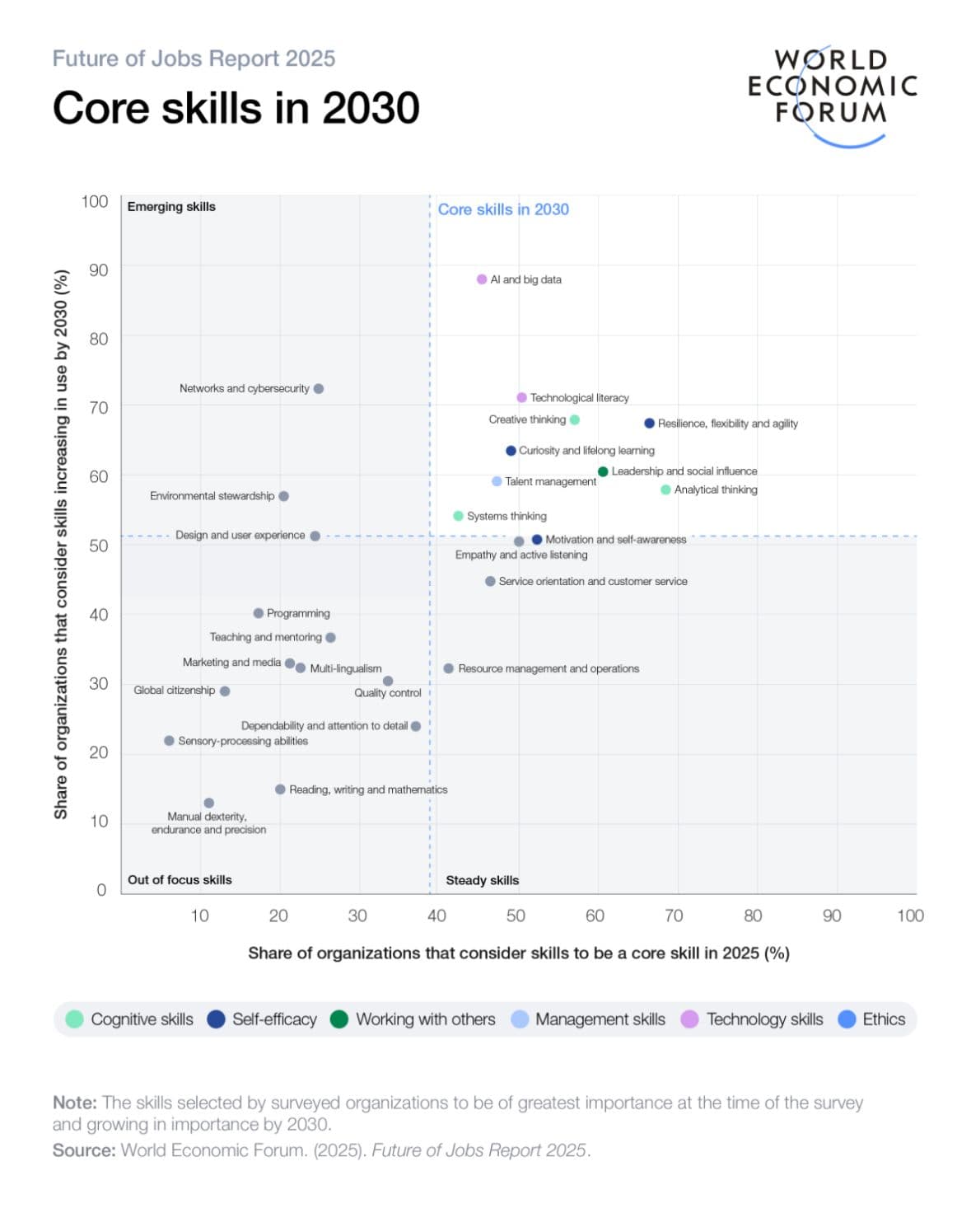 The Future of Jobs Report 2025 from the World Economic Forum shows what employers claim