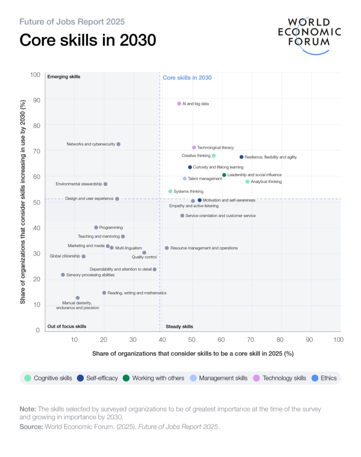 The Future of Jobs Report 2025 from the World Economic Forum shows what employers claim